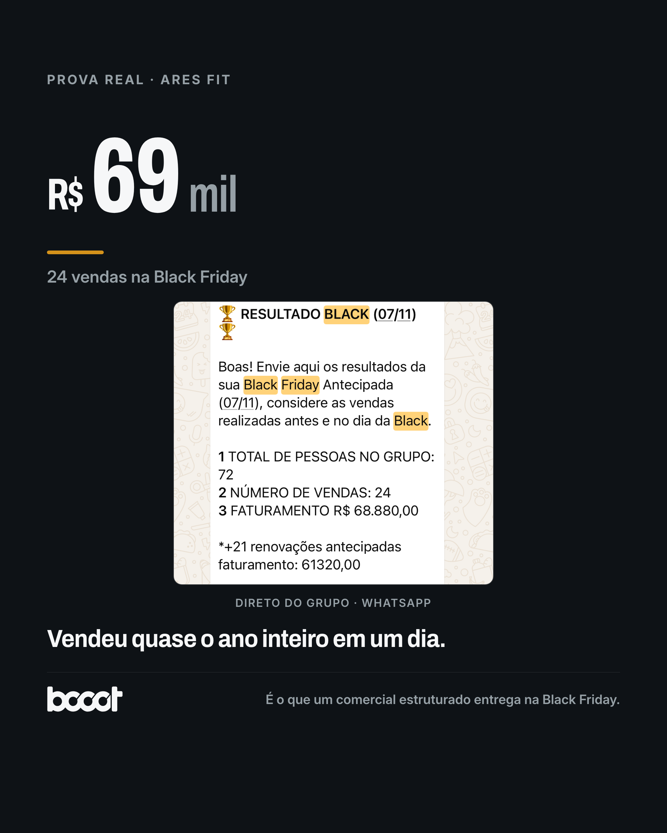 Ares Fit · R$69 mil · 24 vendas na Black Friday · print real do grupo
